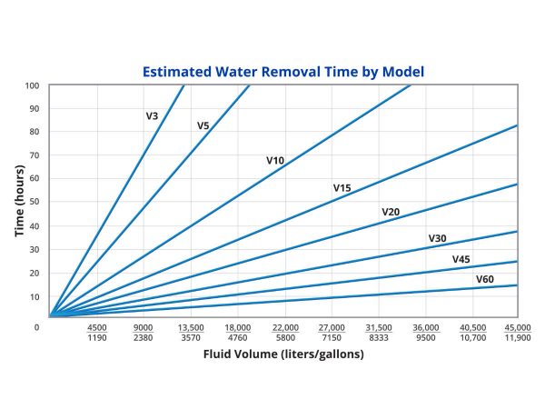 estimated water removal time by model from hy pro
