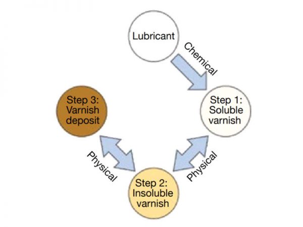 varnish formation cycle